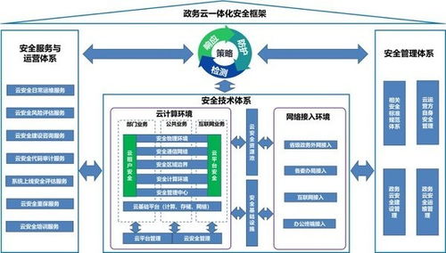 網(wǎng)御星云助力數(shù)字政府建設(shè)，構(gòu)建2023網(wǎng)絡(luò)安全新高地