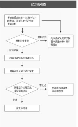 IDC許可證辦理全流程詳解 互聯網數據中心業務的核心準入指南