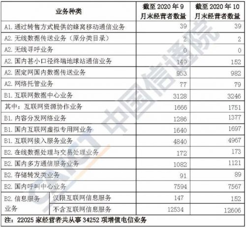 全國增值電信業務經營許可企業數量突破九萬家，行業活力持續增強
